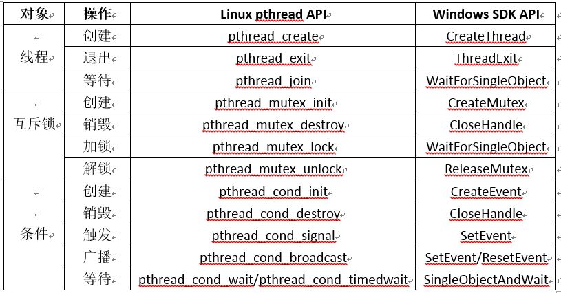 Windows和Linux下通用的线程接口