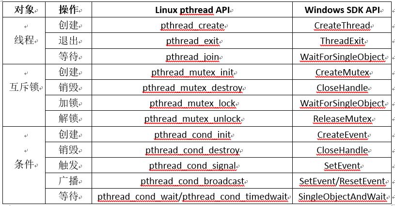 WindowsLinuxͨõ߳̽ӿ