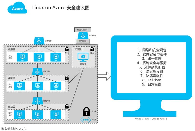 LINUX ON AZUREȫ