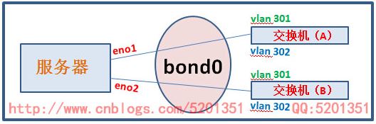 linux-Centos 7bondvlanĽ