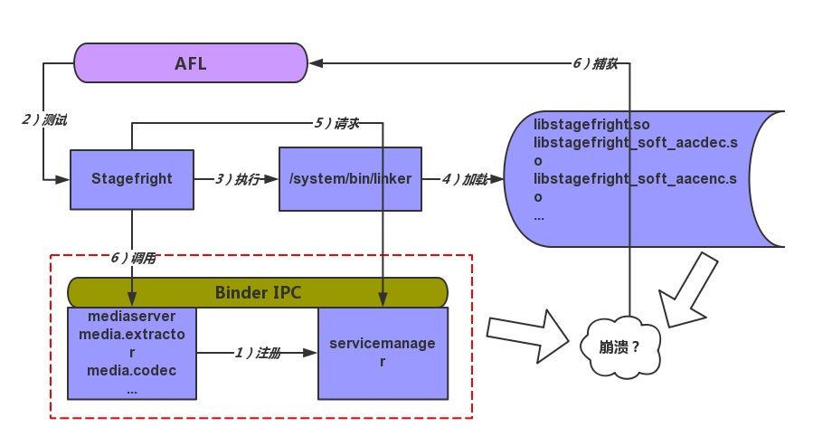 在Linux上使用AFL对Stagefright进行模糊测试