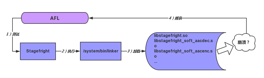 在Linux上使用AFL对Stagefright进行模糊测试