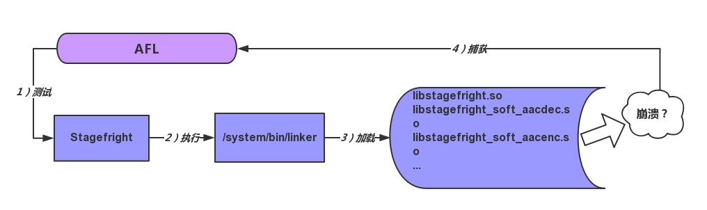 LinuxʹAFLStagefrightģ