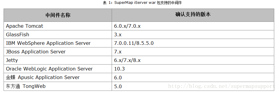SuperMap iServer 7C正式版war包在linux上的部署