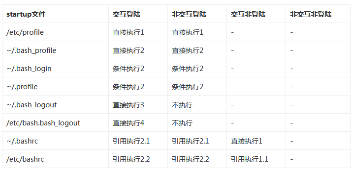 关于“.bash_profile”和“.bashrc”区别的总结