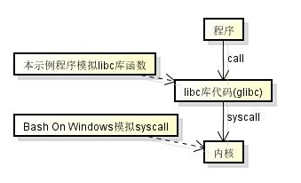 如何实现在Windows上运行Linux程序,附示例代码