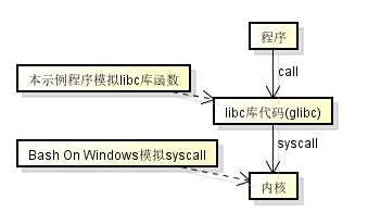 ʵWindowsLinux򣬸ʾ