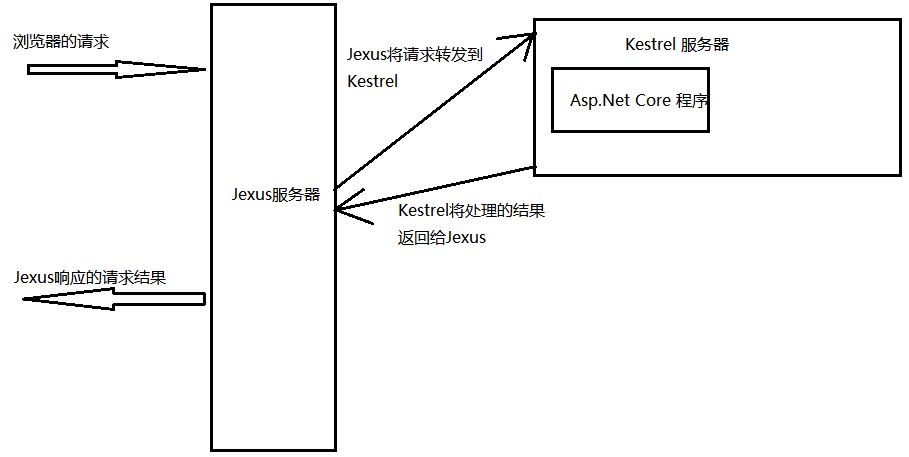 LinuxʹJexusйAsp.Net CoreӦó