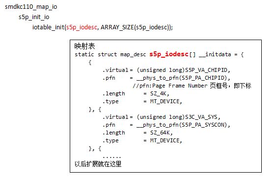 Linux内核静态映射表建立过程分析