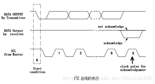 linux I2C驱动移植