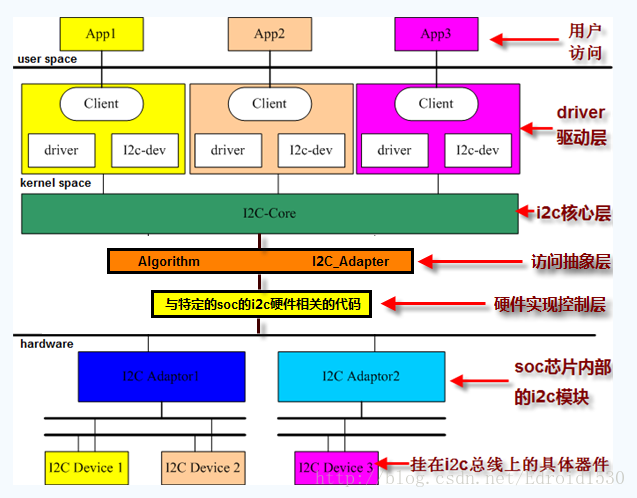 linux I2C驱动移植