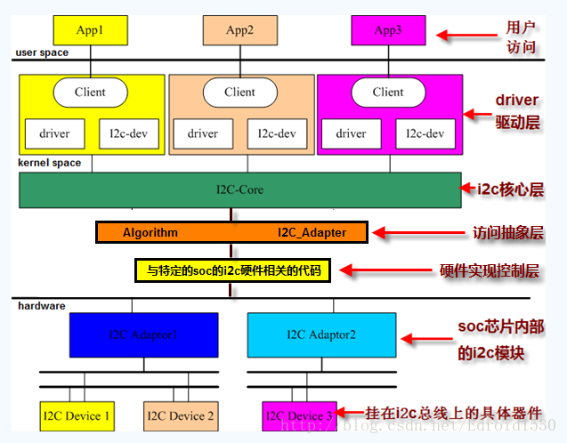 linux I2Cֲ