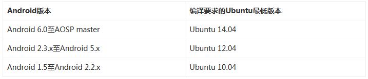 Ubuntu16.04Android 7.1Դ