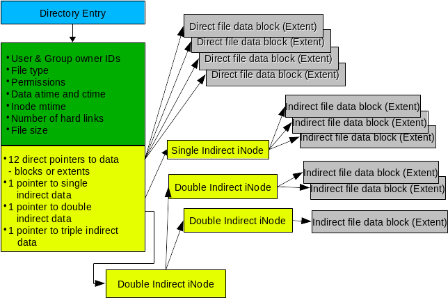 Linux的EXT4文件系统的历史、特性以及最佳实践