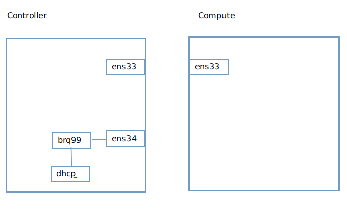 openstack中使用linux_bridge实现vxlan网络