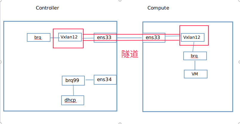 openstack中使用linux_bridge实现vxlan网络