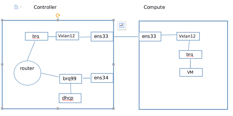 openstack中使用linux_bridge实现vxlan网络