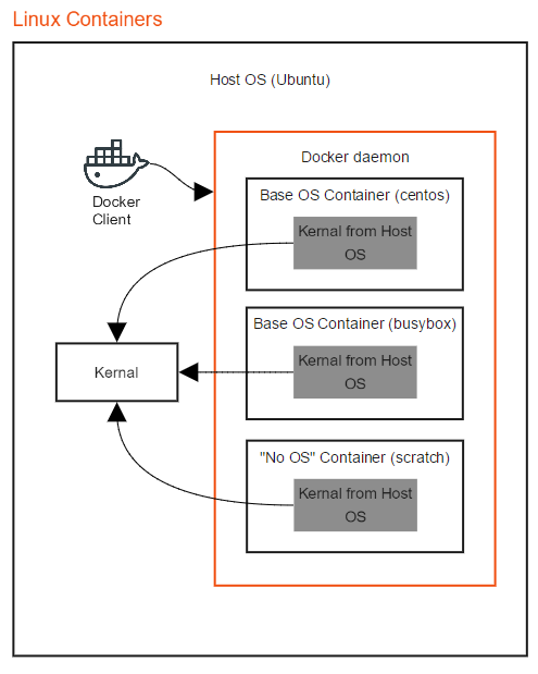 用于Linux和Windows容器的Docker“容器主机”与“容器操作系统”