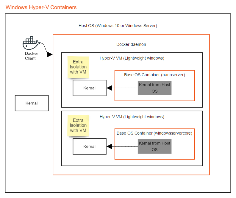 用于Linux和Windows容器的Docker“容器主机”与“容器操作系统”