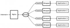 CentOS+Nginxһһʼøؾ