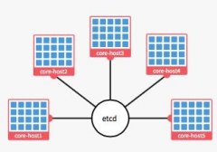 CoreOS²WordPressʵ̳