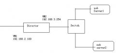 LVSLinux Virtual ServerNATģ