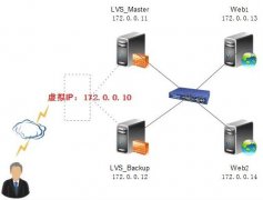 CentOS 6.5߿üȺLVS+Keepalived(DRģʽ)