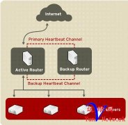 RHEL6ƽ̨LVSʵָؾLoad Balancer