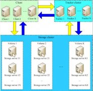 CentOSװfastdfs_v4.06