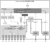 Linux 4.0+ں˶Ӳģ֧(HW Switch Offload)