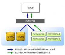 Linux´Memcachedϵͳ