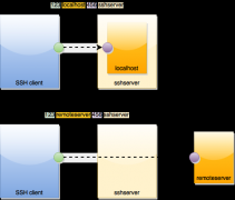 SSH Tunnel