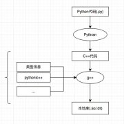 Pythran:Python->C++ת